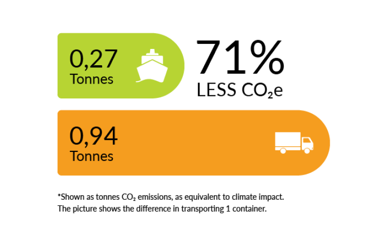 less CO2 emissions when transporting loads from Gdynia to Oslo